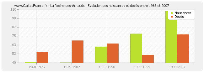 La Roche-des-Arnauds : Evolution des naissances et décès entre 1968 et 2007